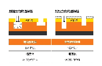 芯片制造中的濕法刻蝕和干法刻蝕