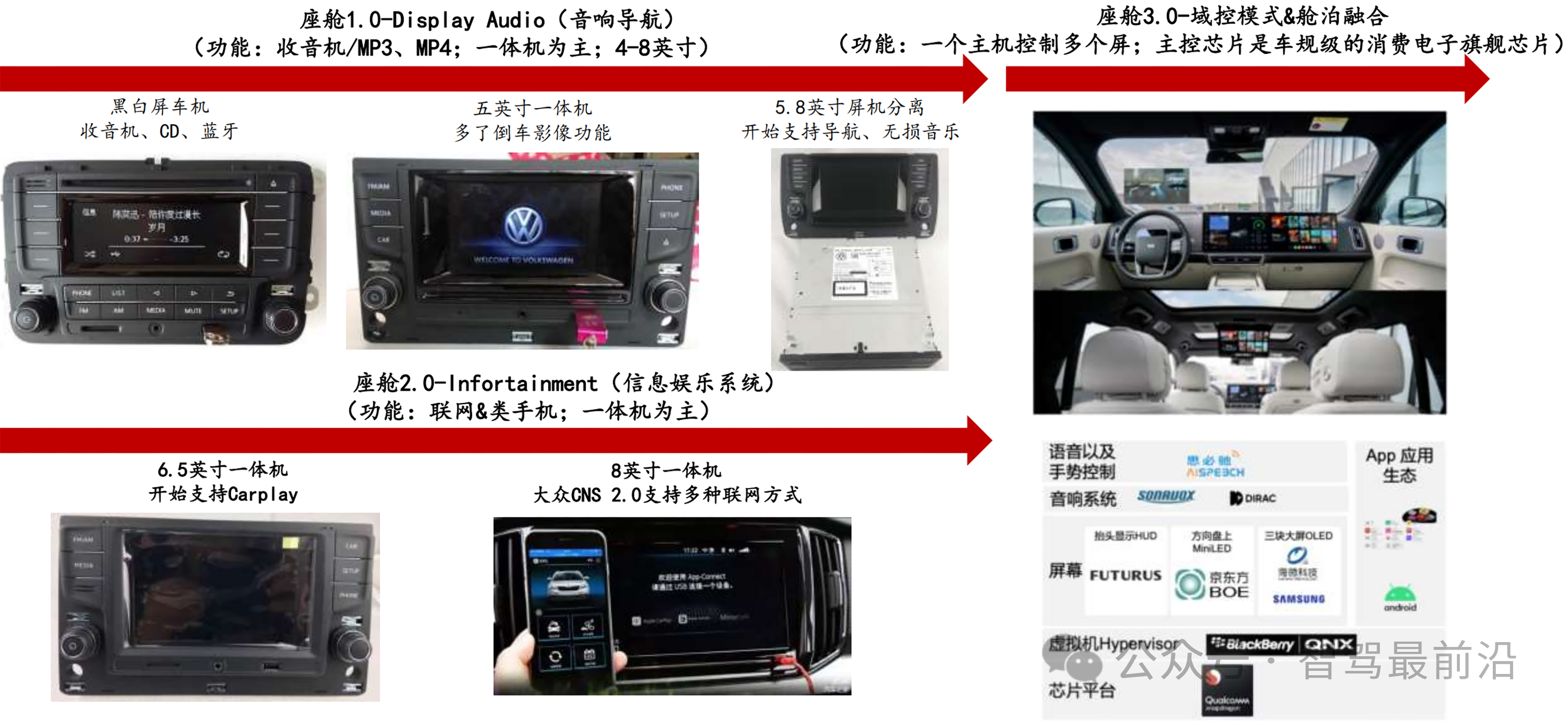 智能座艙與智能駕駛技術演進分析