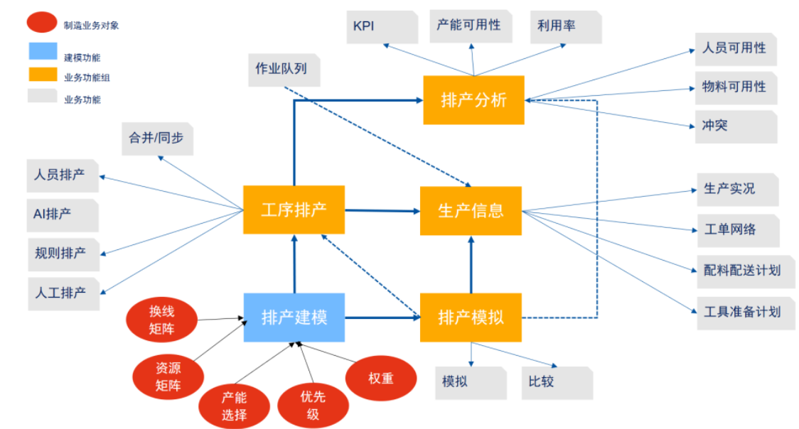 自动排产系统：如何实现生产计划<b class='flag-5'>优化</b>的关键策略