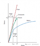 <b class='flag-5'>復(fù)合材料</b>的機(jī)械性能測試詳解