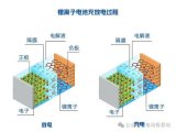 鋰離子電池的正極為什么用鋁箔負極用銅箔?