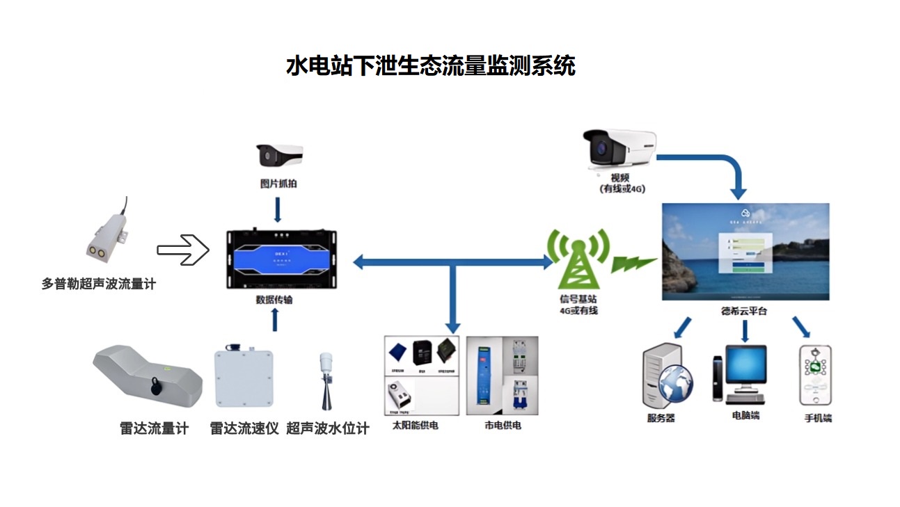 水電站生態(tài)下泄<b class='flag-5'>流量</b><b class='flag-5'>監(jiān)測</b><b class='flag-5'>系統(tǒng)</b>：實時捕捉<b class='flag-5'>流量</b>的細(xì)微變化