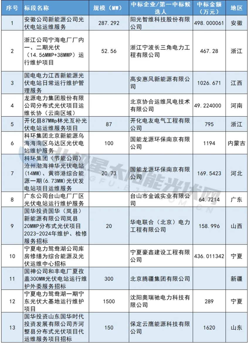 太陽能分布式光伏監(jiān)控系統(tǒng)--在各項目現(xiàn)場的實際使用