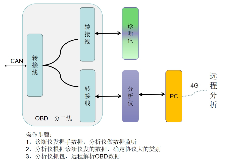 <b class='flag-5'>上汽</b><b class='flag-5'>大通</b>汽车CAN数据解析开发服务及技术商用领域详细解析