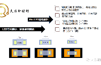 大為MiniLED錫膏得到眾多MiniLED廠商認可