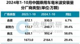 佐思数据:2023-2024年1-10月中国乘用车新车毫米波雷达安装量情况