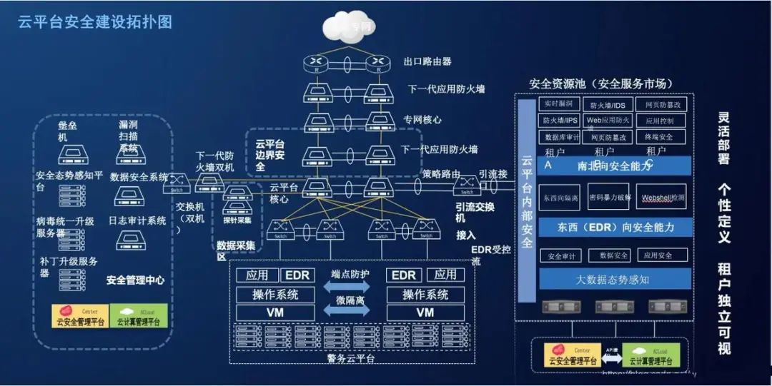 网络管理