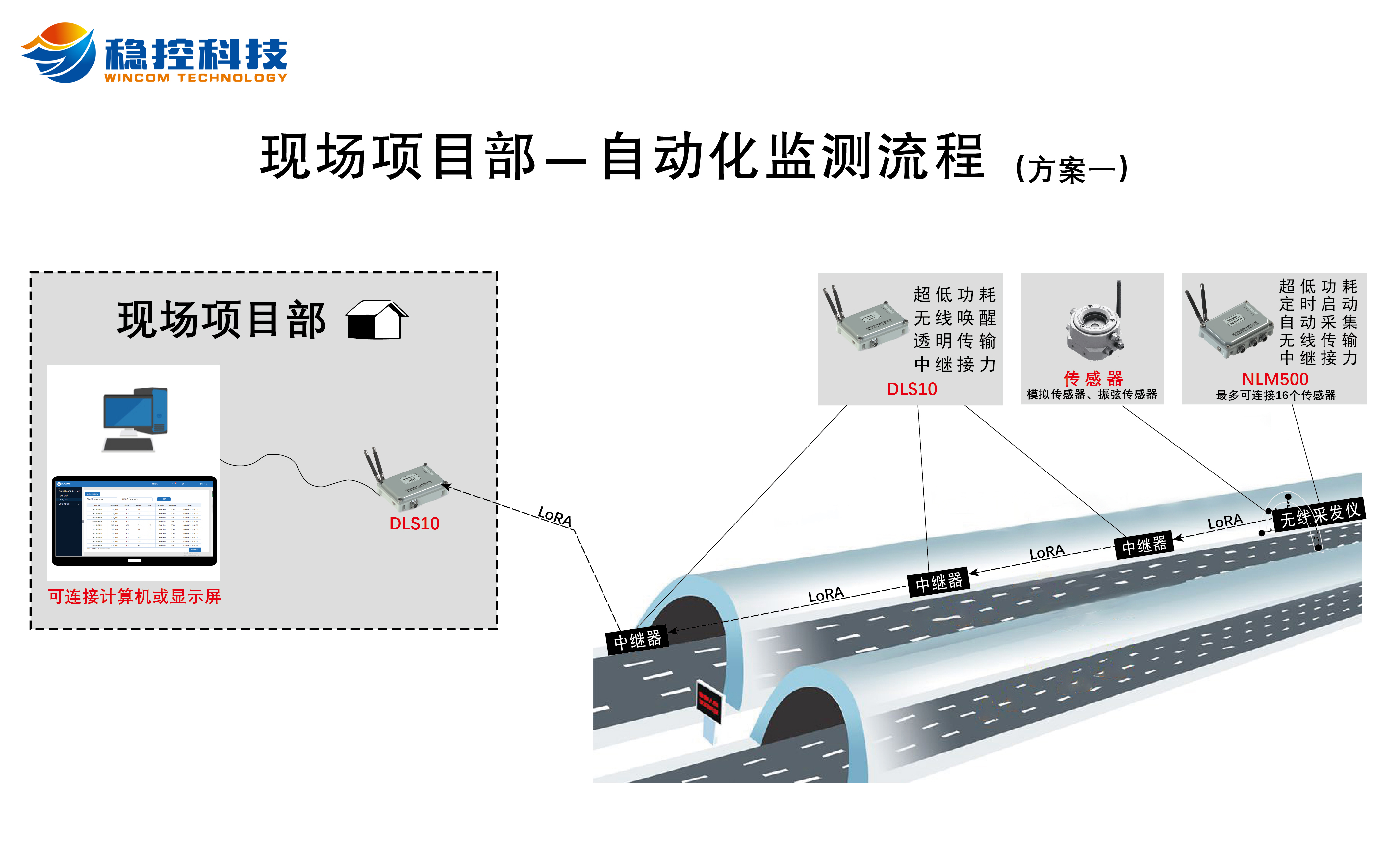 <b class='flag-5'>數(shù)據(jù)采集</b>與<b class='flag-5'>傳輸</b>無障礙 簡化設(shè)備，解決<b class='flag-5'>隧道</b>深部<b class='flag-5'>監(jiān)測(cè)</b>難題 擺脫信號(hào)盲區(qū)的困擾