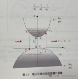 半導體光增益與放大特性