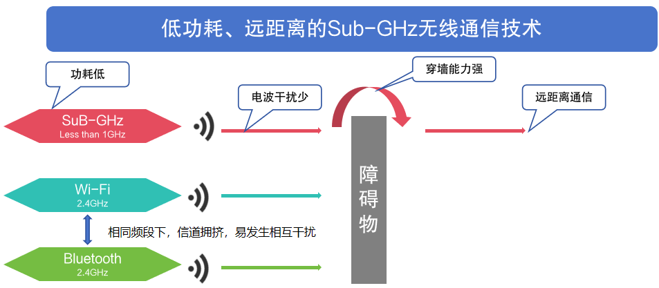 Sub-GHz<b class='flag-5'>無線通信</b><b class='flag-5'>技術</b>，打造LPWAN的“最優解”