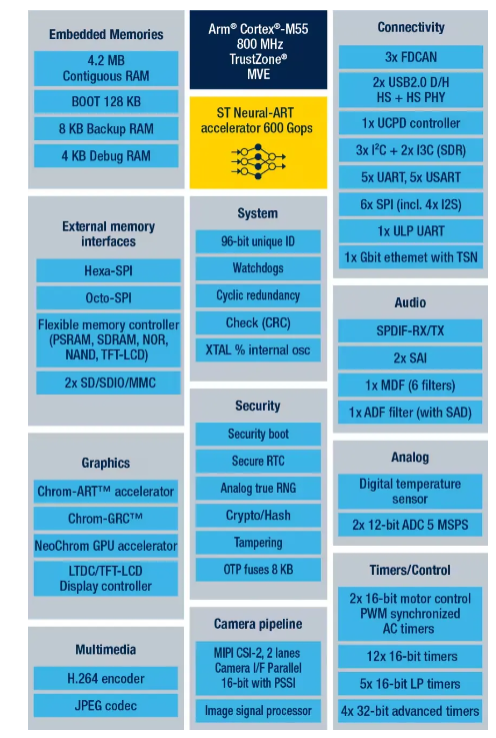 STM32N647X0 高性能 Arm Cortex-M55 MCU、800MHz、4.2MB SRAM、Neural-ART 加速器 600 GOPS、NeoChrom GPU