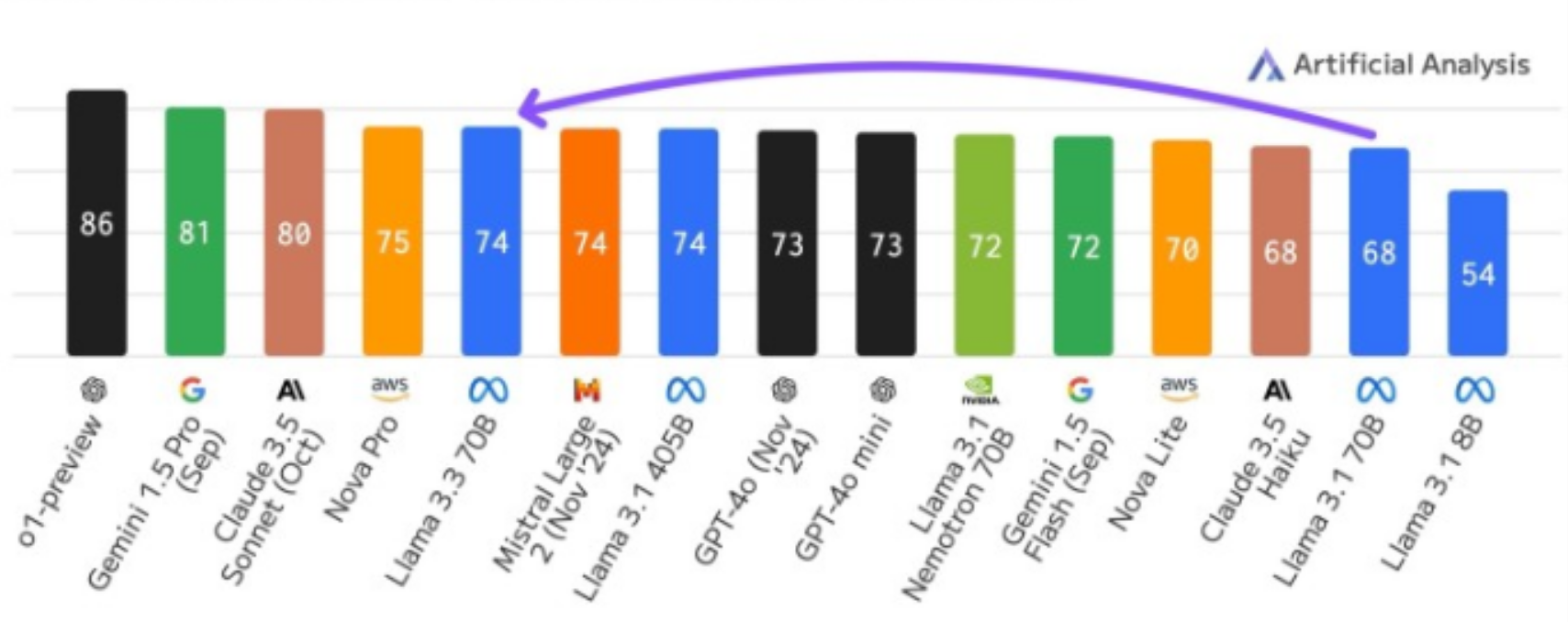 Meta重磅發布<b class='flag-5'>Llama</b> 3.3 70B：開源AI<b class='flag-5'>模型</b>的新里程碑