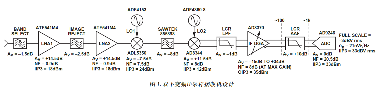 介紹一種 WiMax 雙下變頻 IF 采樣接收機設計方案