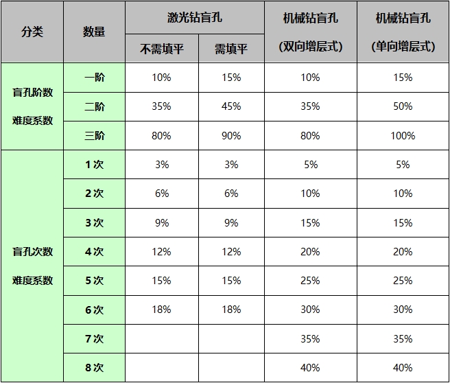 HDI盲埋孔工艺及制程能力你了解多少？