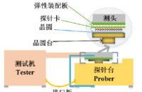 <b class='flag-5'>半導體</b><b class='flag-5'>晶</b>圓測試中的關鍵之“手”，看陶瓷基板作用何處？