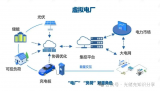 光储充一体化系统概念、优势、技术难点和应用场景