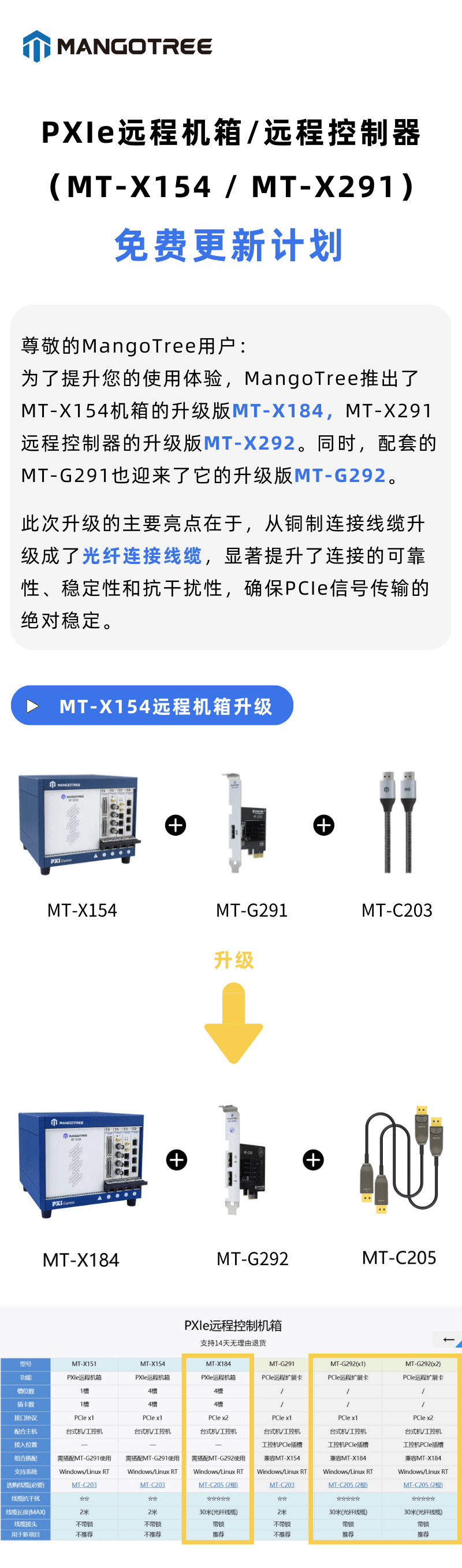 MangoTree免费升级PXIe远程机箱与控制器，升级为 光纤通讯 确保信号传输稳定