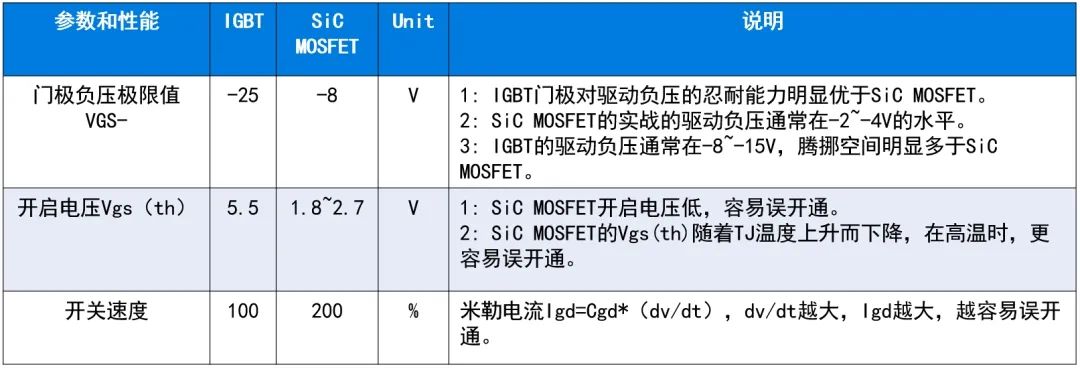 为什么碳化硅MOSFET特别需要米勒钳位 (https://ic.work/) 技术资料 第2张