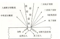 <b class='flag-5'>離子束</b>與<b class='flag-5'>材料</b>的相互作用