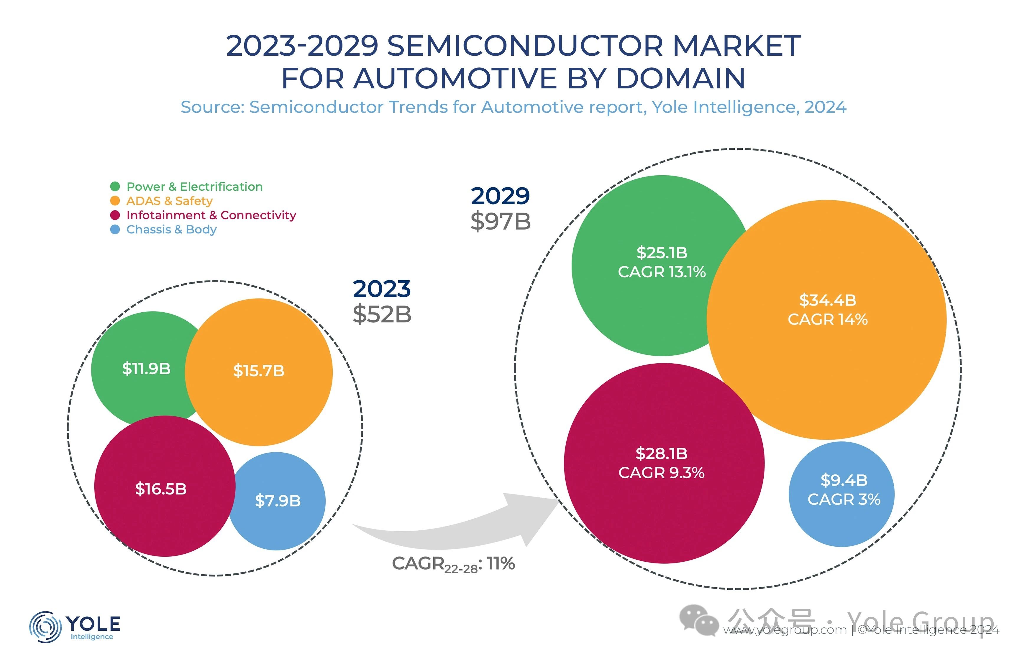 预计汽车半导体市场规模2029年将增至1000亿美元