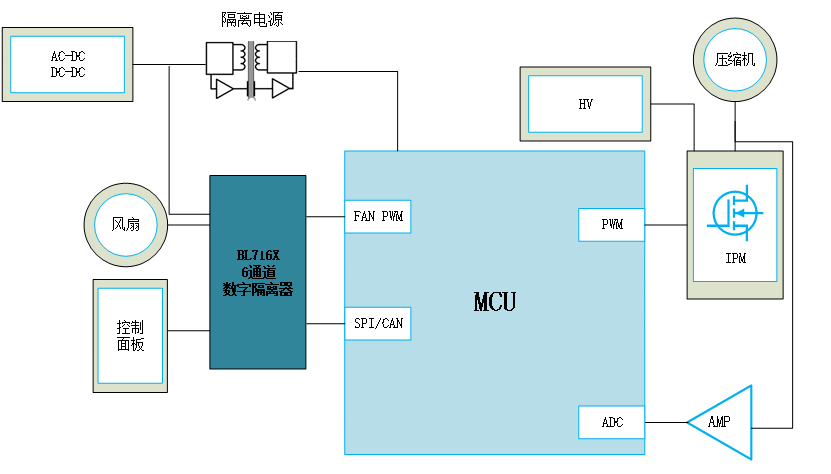 隔离技术