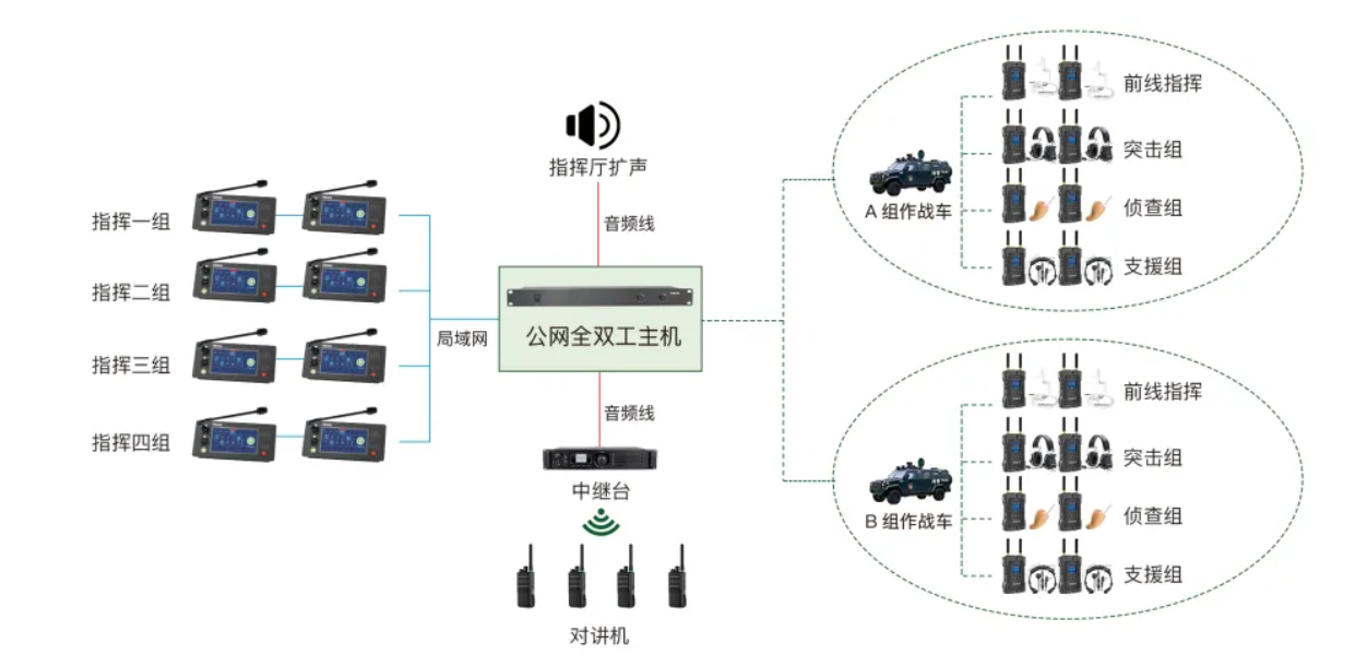 基于公網(wǎng)的無線全雙工內(nèi)部通話系統(tǒng)在公安領(lǐng)域可以用嗎？