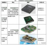 砖形模块电源典型结构形式对散热性能的考虑