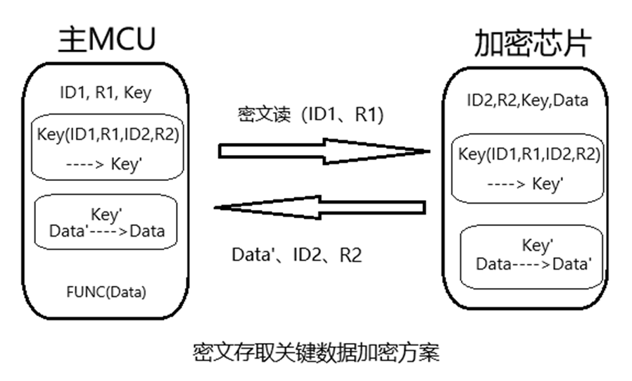 淺談加密芯片的<b class='flag-5'>一種</b>破解<b class='flag-5'>方法</b>和對(duì)應(yīng)加密方案改進(jìn)設(shè)計(jì)