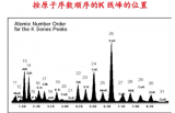 X荧光元素能谱分析与扫描电镜能谱元素的共性及差异