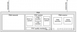 MultiGABSE-AU物理<b class='flag-5'>層</b>PMA子<b class='flag-5'>層</b>及PMD子<b class='flag-5'>層</b>的相關機制