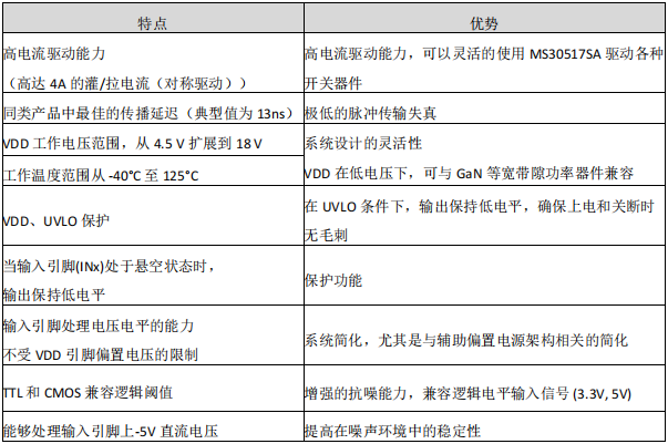 栅极驱动器