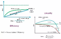 <b class='flag-5'>射頻</b><b class='flag-5'>功率放大器</b>RF PA的功能/分類/性能指標