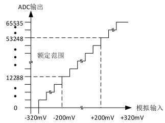 调制器