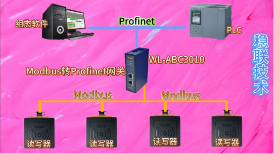 工业“时空秘钥”：解锁Profinet转Modbus与RFID读写器传奇