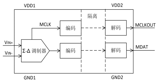 调制器