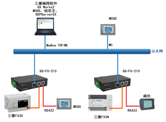 三格電子新品 三菱FX系列PLC轉(zhuǎn)網(wǎng)口