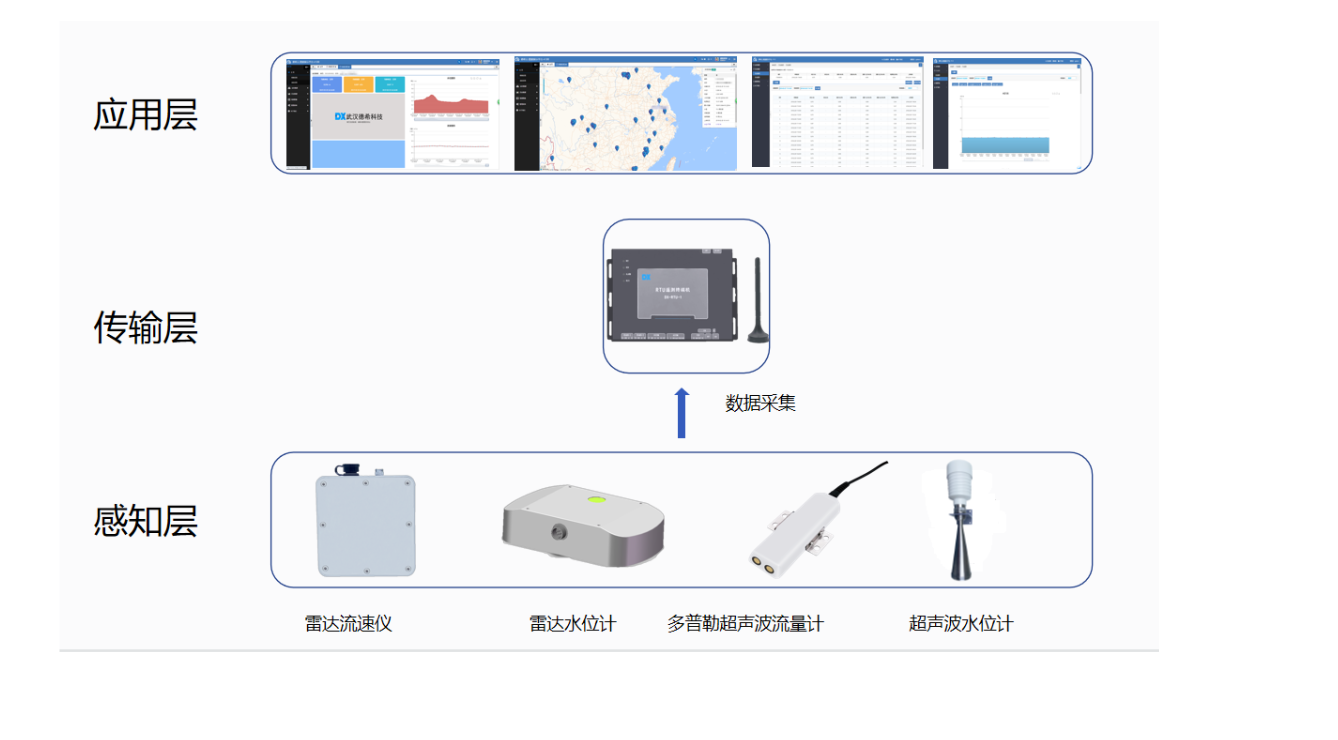 大型農田<b class='flag-5'>灌區</b><b class='flag-5'>信息化</b>管理<b class='flag-5'>監測</b><b class='flag-5'>系統</b>方案