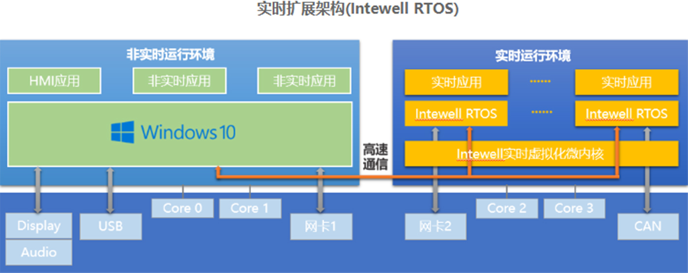 <b class='flag-5'>鴻</b><b class='flag-5'>道</b><b class='flag-5'>Intewell</b><b class='flag-5'>操作系統(tǒng)</b>的Windows實時拓展方案