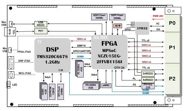 高速圖像處理卡設(shè)計(jì)原理圖：527-基于3U VPX XCZU15EG+TMS320<b class='flag-5'>C6678</b>的信號(hào)處理板