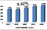 未來五年中國集成電路與半導體設備<b class='flag-5'>防震</b><b class='flag-5'>基座</b>需求預測