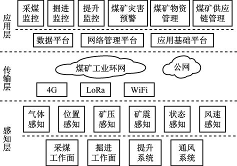 基于物联网地下煤矿安全监测与预警