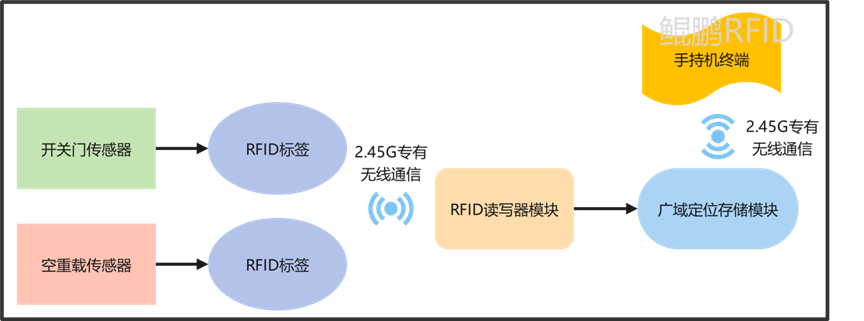 基于有源RFID集裝器具狀態記錄系統的介紹與應用