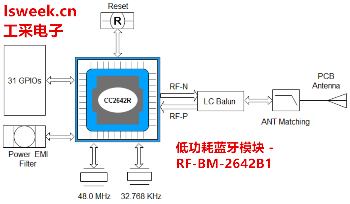 RF-BM-2642B1是基于CC2642R為核心自主研發(fā)的低功耗<b class='flag-5'>藍(lán)牙</b>5.0模塊