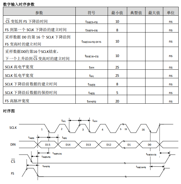 数模转换器