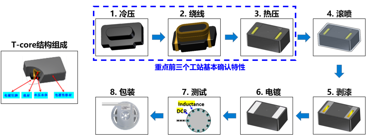 <b class='flag-5'>T-Core</b><b class='flag-5'>一体</b><b class='flag-5'>成型</b>贴片<b class='flag-5'>电感</b>