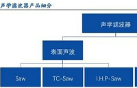 5G射頻<b class='flag-5'>濾波器</b>技術原理