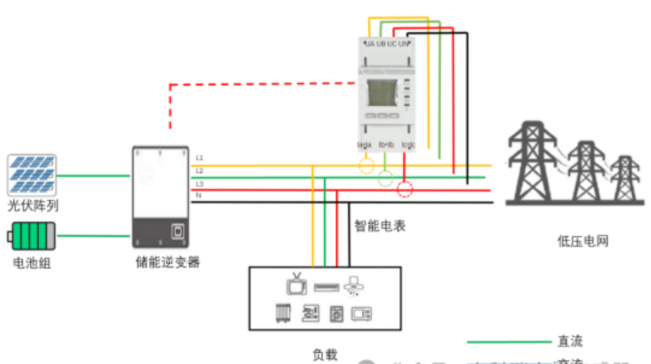 工商業<b class='flag-5'>光</b><b class='flag-5'>伏</b><b class='flag-5'>發電</b>為什么要配置防<b class='flag-5'>逆流</b>裝置?防<b class='flag-5'>逆流</b>裝置有什么用？