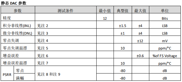 数模转换器