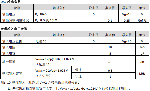 数模转换器