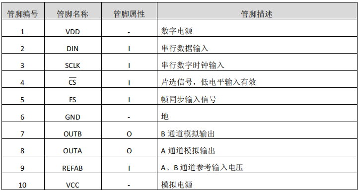 数模转换器